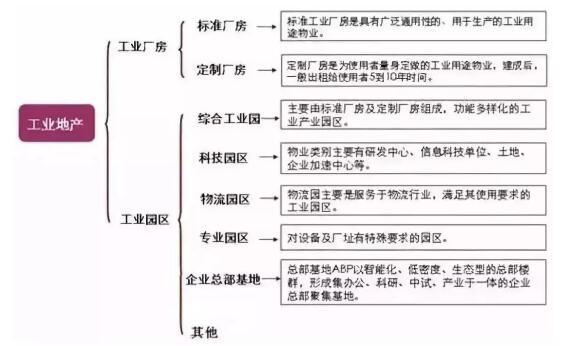 投资工业地产的未来前景分析 聚焦办公用设备制造行业